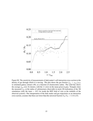 0.0 0.5 1.0 1.5 2.0 2.5
r / r500
0.00
0.05
0.10
0.15
0.20
0.25
ρG/ρD
ΩB/ΩD (Planck 2013)
Density at position of sub−halo from mock data
Average density in mock data
Figure S8: The sensitivity of measurements of dark matter’s self-interaction cross-section to the
density of gas through which it is moving. The plot shows the gas fraction fgas = ρgas/ρDM
in simulated galaxy clusters (46), as a function of clustercentric radius. The solid line shows
the average fgas over 16 clusters, with the 1σ error on the mean given in grey. Triangles show
the measured fgas at the radius of substructures observable in mock 2D realisations of the 3D
simulations (only the inner ∼ 60% lie inside the HST ﬁeld of view at the redshifts of the
observed systems). Our interpretation of the dark matter and gas trajectories as an interaction
cross-section, assumes that these are lower than the universal fraction ΩB/ΩD = 0.184 (33).
15
 