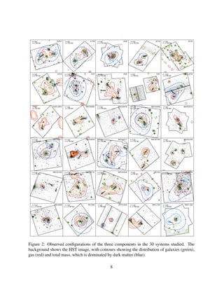 100 kpc 100 kpc 100 kpc 100 kpc 100 kpc
100 kpc 100 kpc 100 kpc 100 kpc 100 kpc
100 kpc 100 kpc 100 kpc 100 kpc 100 kpc
100 kpc 100 kpc 100 kpc 100 kpc 100 kpc
100 kpc 100 kpc 100 kpc 100 kpc 100 kpc
100 kpc 100 kpc 100 kpc 100 kpc 100 kpc
20" 20" 20" 20" 20"
20" 20" 20" 20" 20"
20" 20" 20" 20" 20"
20" 20" 20" 20" 20"
20" 20" 20" 20" 20"
20" 20" 20" 20" 20"
1E0657 A1758 A209 A2146 A2163
A2744 A370 A520 A781 ACTCLJ0102
DLSCLJ0916 MACSJ0025 MACSJ0152 MACSJ0358 MACSJ0416
MACSJ0417 MACSJ0553 MACSJ0717 MACSJ1006 MACSJ1226
MACSJ1354 MACSJ1731 MACSJ2243 MS1054 RXCJ0105
RXCJ0638 RXJ1000 SPTCL2332 ZWCL1234 ZWCL1358
Figure 2: Observed conﬁgurations of the three components in the 30 systems studied. The
background shows the HST image, with contours showing the distribution of galaxies (green),
gas (red) and total mass, which is dominated by dark matter (blue).
8
 