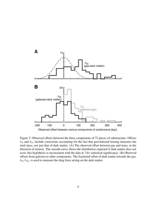 Observed offset between various components of substructure [kpc]
-200 -100 0 100 200 300 400
20B
15A
δ
(galaxies-gas)
δ
(galaxies-dark matter)
δ
(gas-dark matter)
GI
SI
GI
Figure 3: Observed offsets between the three components of 72 pieces of substructure. Offsets
δSI and δGI include corrections accounting for the fact that gravitational lensing measures the
total mass, not just that of dark matter. (A) The observed offset between gas and mass, in the
direction of motion. The smooth curve shows the distribution expected if dark matter does not
exist; this hypothesis is inconsistent with the data at 7.6σ statistical signiﬁcance. (B) Observed
offsets from galaxies to other components. The fractional offset of dark matter towards the gas,
δSI/δSG, is used to measure the drag force acting on the dark matter.
9
 