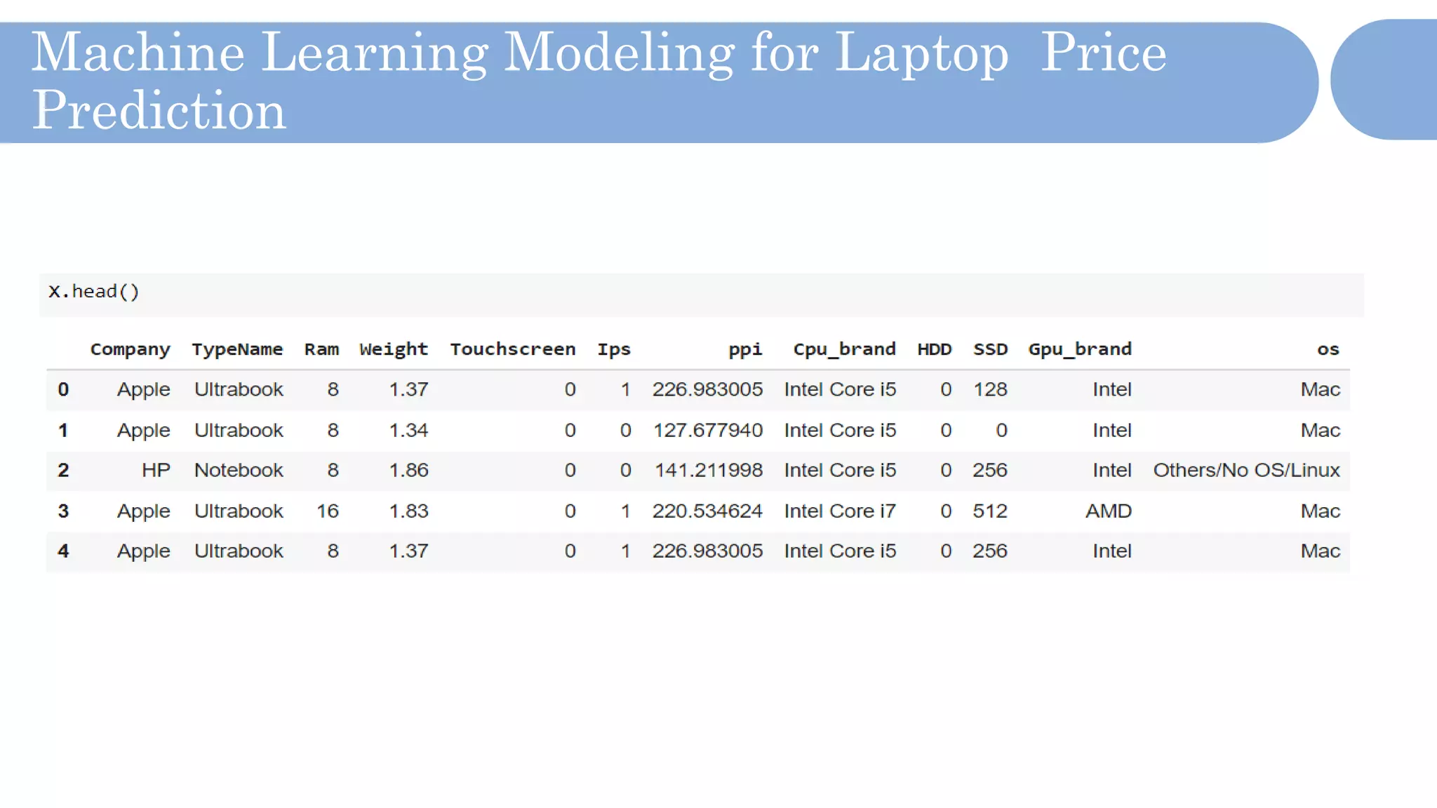 Machine Learning Modeling for Laptop Price
Prediction
 