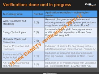 Verifications done and in progress
Technology Area Number
Application examples – technologies -
vendor
Water Treatment and
Monitoring
8 (2)
Removal of organic matter, particles and
microorganisms in drinking water production –
coagulation and direct filtration - Ros AB
Energy Technologies 3 (0)
Increase in biogas yield from pig manure –
acidification and separation – Green Farm
Energy and Xergi A/S
Materials, Waste and
Resources
0 (0) -
Cleaner Production and
Processes
5 (0)
Extension of lifetime for degreasing baths –
ultrafiltration based removal of oil – Vilokan AB
Environmental Techno-
logies in Agriculture
3 (1)
Reduction of ammonia and odor emissions
from pig houses – biological air filter – Rotor
A/S
Air Pollution, Monitoring
and Abatement
2 (0)
Reduction of oil mist discharge with ventilation
air - electrostatic filter - SIMAS Filters A/S
 