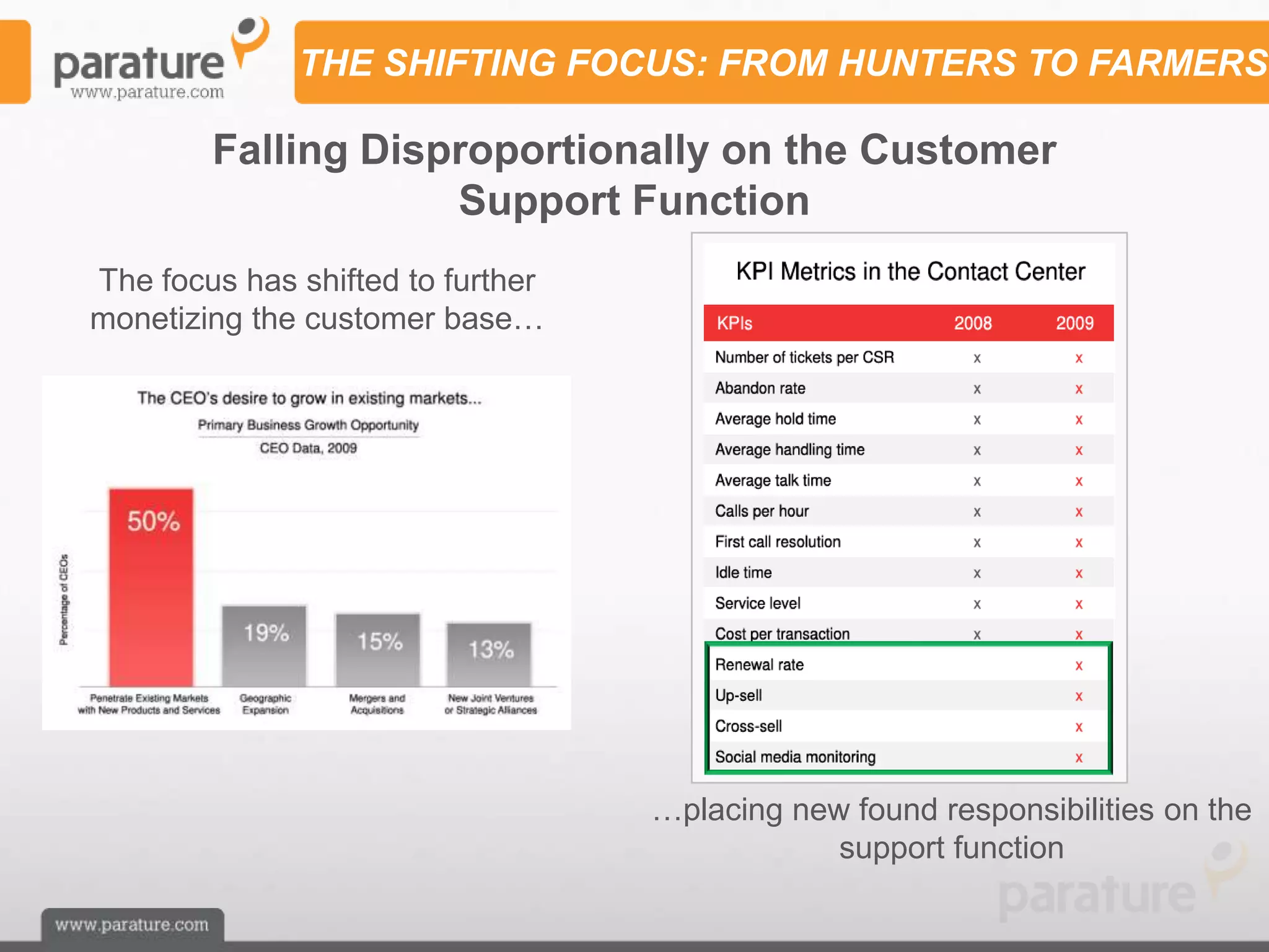 THE SHIFTING FOCUS: FROM HUNTERS TO FARMERS

        Falling Disproportionally on the Customer
                    Support Function
The focus has shifted to further
monetizing the customer base…




                                   …placing new found responsibilities on the
                                               support function
 
