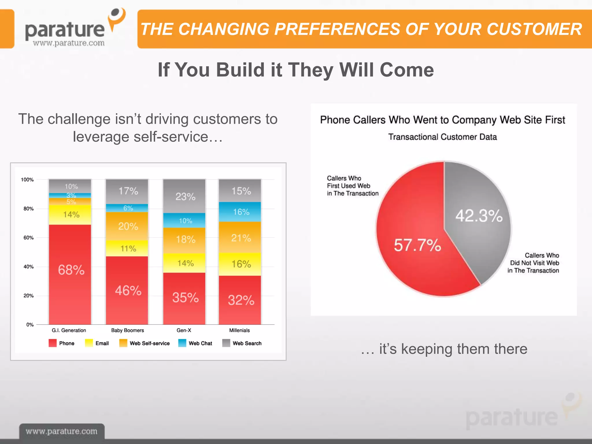 THE CHANGING PREFERENCES OF YOUR CUSTOMER

                     If You Build it They Will Come

The challenge isn’t driving customers to
       leverage self-service…




                                           … it’s keeping them there
 