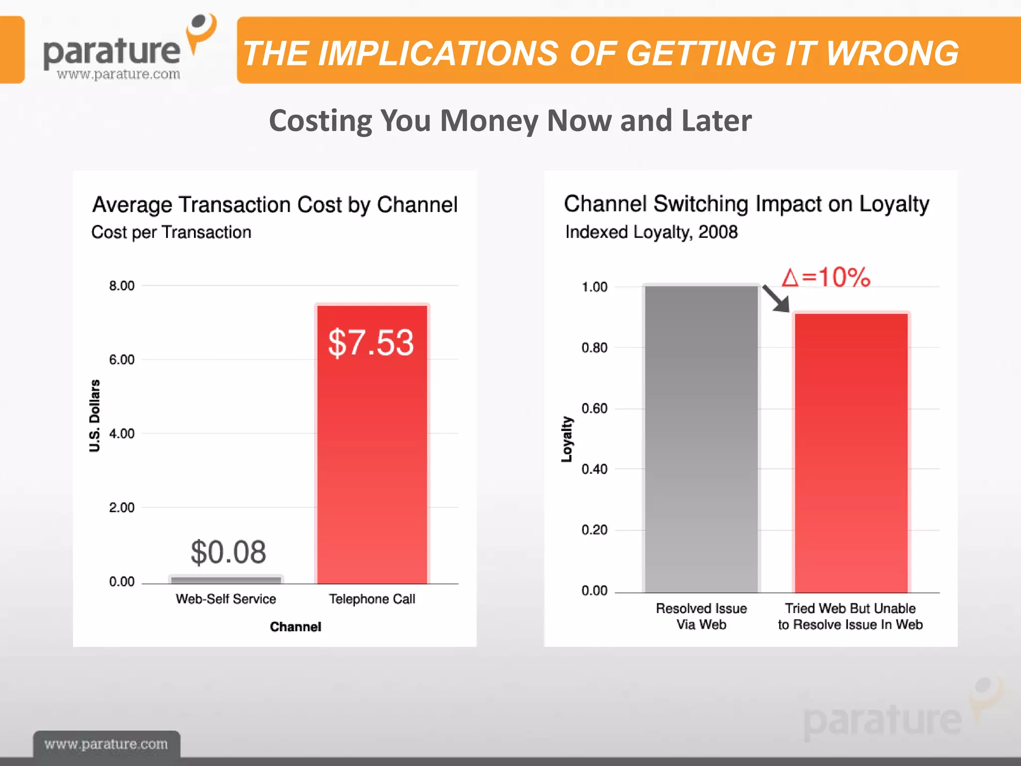 THE IMPLICATIONS OF GETTING IT WRONG
 Costing You Money Now and Later
 