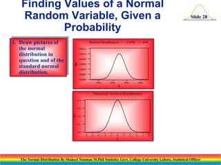 Finding Values of a Normal
Random Variable, Given a
Probability
Norm al Distribution:  = 24 50, = 40 0
0.0012
.
0.0010
.
0.0008
.

f(x)

1. Draw pictures of
the normal
distribution in
question and of the
standard normal
distribution.

Slide 28

0.0006
.
0.0004
.
0.0002
.
0.0000
1000

2000

3000

4000

X

S ta nd a rd N o rm al D is trib utio n
0.4

f(z)

0.3
0.2
0.1
0.0
-5

-4

-3

-2

-1

0

1

2

3

4

5

Z

The Normal Distribution By Shakeel Nouman M.Phil Statistics Govt. College University Lahore, Statistical Officer

 