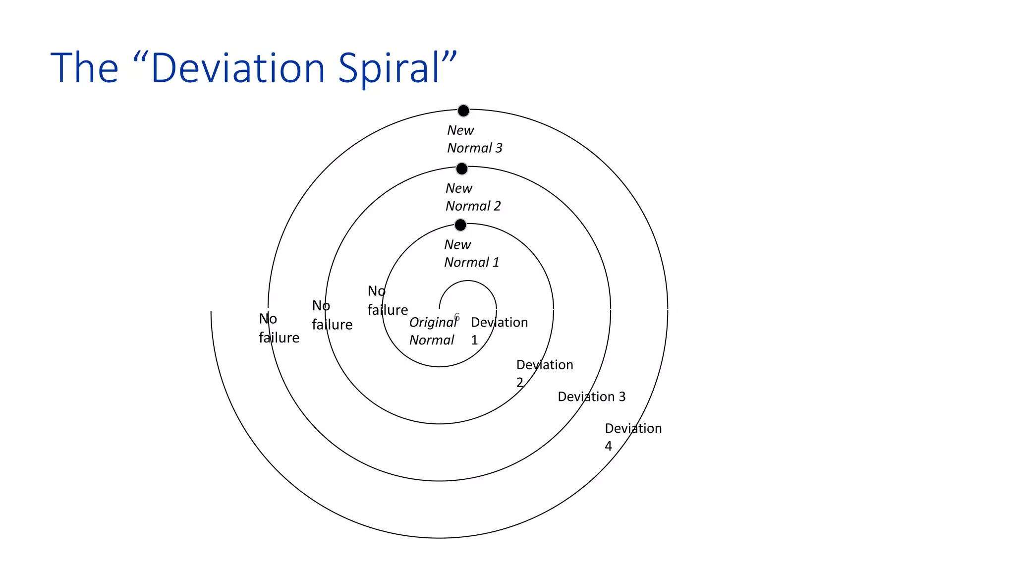 6
The “Deviation Spiral”
Deviation
1
Deviation
2
Deviation 3
Deviation
4
Original
Normal
New
Normal 2
New
Normal 1
New
Normal 3
No
failureNo
failureNo
failure
 