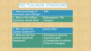 1. What percentage of 
Americans have siblings? 
85% 
2. What is the Caliban 
Syndrome named after? 
Shakespeare's The 
Tempest 
3. Who named the 
Caliban Syndrome”? 
Jeanne Safer 
4. What are the four 
Caliban Syndrome 
Symptoms? 
 Premature maturity 
 Survivor guilt 
 Compulsion to achieve 
 Fear of contagion 
5 
 