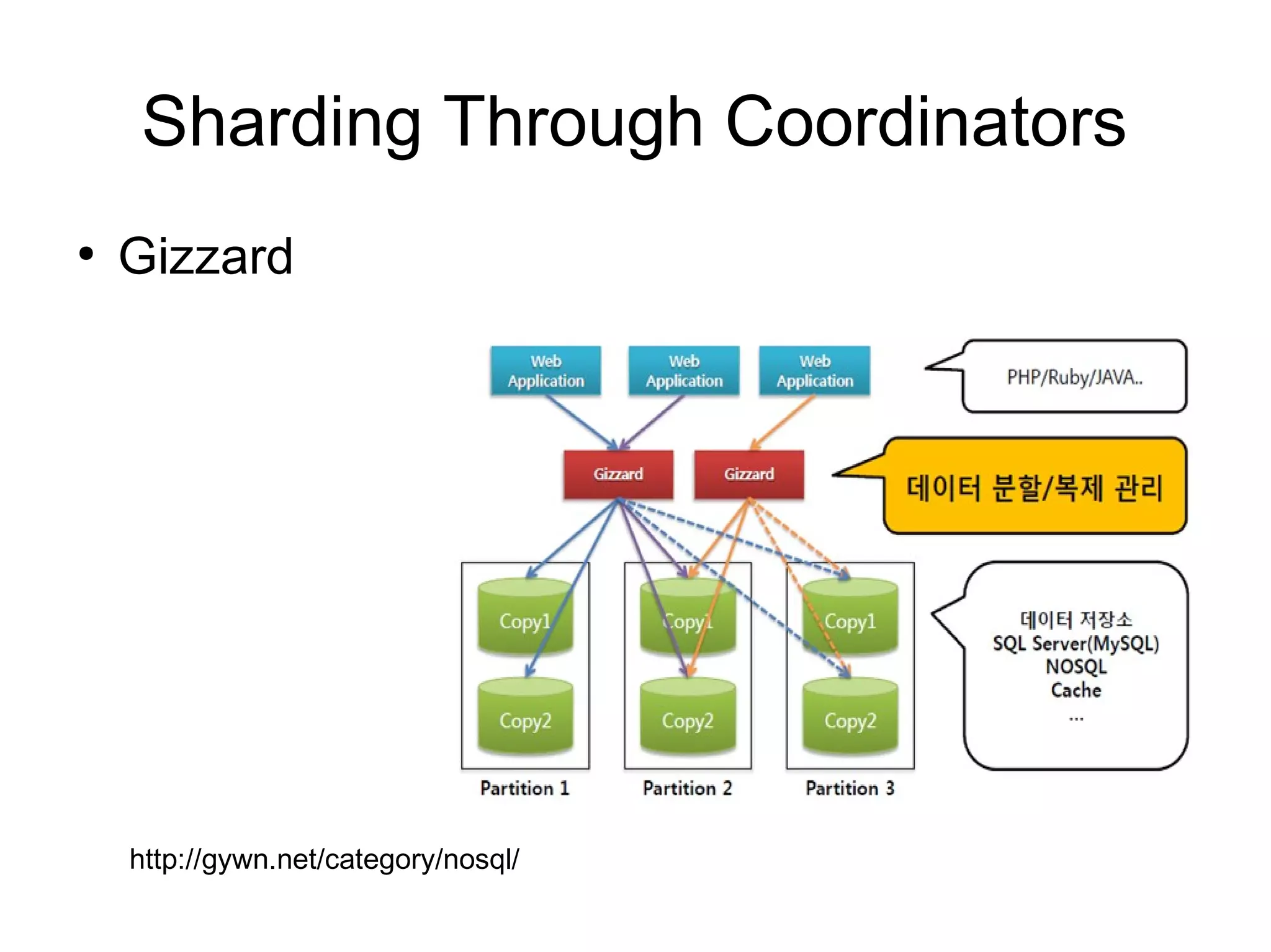 Sharding Through Coordinators
●
    Gizzard




    http://gywn.net/category/nosql/
 