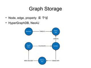 Graph Storage
●
    Node, edge, property 로 구성
●
    HyperGraphDB, Neo4J
 