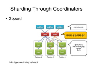 Sharding Through Coordinators
●
    Gizzard




    http://gywn.net/category/nosql/
 
