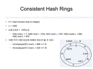 Consistent Hash Rings
http://charsyam.wordpress.com/2011/11/25/memcached-%EC%97%90%EC%84%9C%EC%9
●
    H = hash function (key to integer)
●
    L = 1000
●
    A,B,C,D,E = 서버노드
     –   H(A) mod L = 7, H(B) mod L = 234, H(C) mod L = 447, H(D) mode L = 660,
         H(E) mod L = 875
●
    어떤 키가 어떤 머신에 속해야 하는지 알 수 있다 .
     –   H(‘employee30’) mod L = 899 ==> E
     –   H(‘employee31’) mod L = 234 ==> B
 