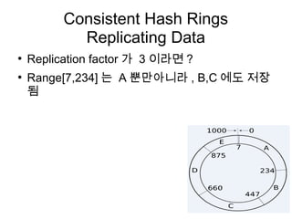 Consistent Hash Rings
            Replicating Data
●
    Replication factor 가 3 이라면 ?
●
    Range[7,234] 는 A 뿐만아니라 , B,C 에도 저장
    됨
 