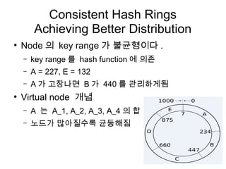 Consistent Hash Rings
        Achieving Better Distribution
●
    Node 의 key range 가 불균형이다 .
    –   key range 를 hash function 에 의존
    –   A = 227, E = 132
    –   A 가 고장나면 B 가 440 를 관리하게됨
●
    Virtual node 개념
    –   A 는 A_1, A_2, A_3, A_4 의 합
    –   노드가 많아질수록 균등해짐
 