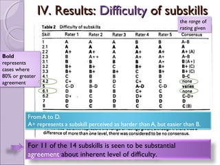 IV. Results: Difficulty of subskills
                                                                 the range of
                                                                 rating given




Bold
represents
cases where
80% or greater
agreement




          For 11 of the 14 subskills is seen to be substantial
          agreement about inherent level of difficulty.
 