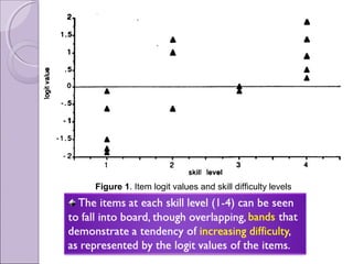 Figure 1. Item logit values and skill difficulty levels
 