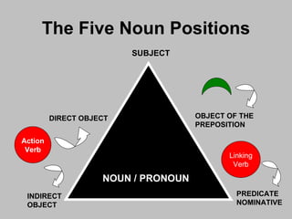The Five Noun Positions SUBJECT OBJECT OF THE PREPOSITION DIRECT OBJECT INDIRECT OBJECT PREDICATE NOMINATIVE NOUN / PRONOUN Action Verb Linking Verb