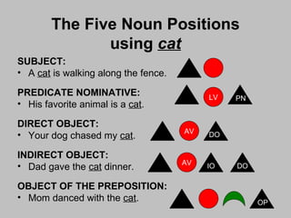 The Five Noun Positions using cat SUBJECT: A cat is walking along the fence. PREDICATE NOMINATIVE: His favorite animal is a cat . DIRECT OBJECT: Your dog chased my cat . INDIRECT OBJECT: Dad gave the cat dinner. OBJECT OF THE PREPOSITION: Mom danced with the cat . S AV IO DO AV LV PN DO OP