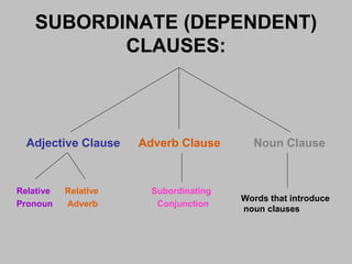 SUBORDINATE (DEPENDENT) CLAUSES: Words that introduce noun clauses