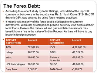 The Forex Debt:
 According to a recent study by India Ratings, forex debt of the top 100
commercial borrowers in the country was Rs. 8.1 lakh Crore ($124 Bn.) Of
this only 36% was covered by using forex hedging practices.
 It means vast majority of the forex debt is susceptible to currency
movements. While not all companies provide currency wise details of their
forex loans, those in the metals, oil and gas and telecom sectors may
benefit from a rise in the value of Indian Rupees. As they will have to pay
lesser in foreign currency.
 Forex Exposures:TOP NET
EXPORTERS
Amount TOP NET
IMPORTERS
Amount
TCS 52,302.23 IOCL -1,22,008.89
Infosys 26,725.00 BPCL -42,324.00
Wipro 19,035.00 Reliance
Industries
-20,839.00
HCL technologies 10,318.00 ONGC -19,689.00
Bajaj Auto 8,662.00 TATA Steel -5,226.71
 