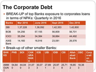 The Corporate Debt
 BREAK-UP of top Banks exposure to corporates loans
in terms of NPA’s: Quarterly in 2016
 Break-up of other smaller Banks:
Banks Mar 2016 June 2016 Sept 2016 Dec 2016
SBI 1,37,228 1,38,092 1,42,353 1,42,800
BOB 54,256 57,155 56,809 56,701
ICICI 35,294 34,384 38,884 44,492
AXIS
Bank
14,160 16,916 23,081 26,576
BAN
KS
PNB BOI CAN
ARA
BAN
K
IOB UBI IDBI CBI Allah
abad
Bank
OBC Corp
orati
on
Bank
AMM
OUN
T
54,64
0
44,04
0
31,07
3
30,07
3
27,89
1
25,97
3
25,71
8
18,85
2
18,38
3
 