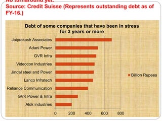 No turnaround yet:
Source: Credit Suisse (Represents outstanding debt as of
FY-16.)
0 200 400 600 800
Alok industries
GVK Power & Infra
Reliance Communication
Lanco Infratech
Jindal steel and Power
Videocon Industries
GVR Infra
Adani Power
Jaiprakash Associates
Debt of some companies that have been in stress
for 3 years or more
Billion Rupees
 