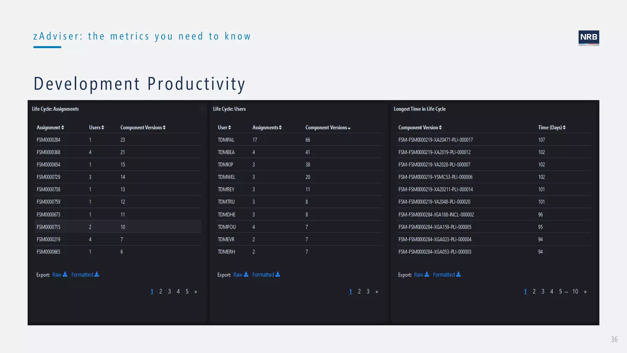 36
z A d v i s e r : t h e m e t r i c s y o u n e e d t o k n o w
Development Productivity
 