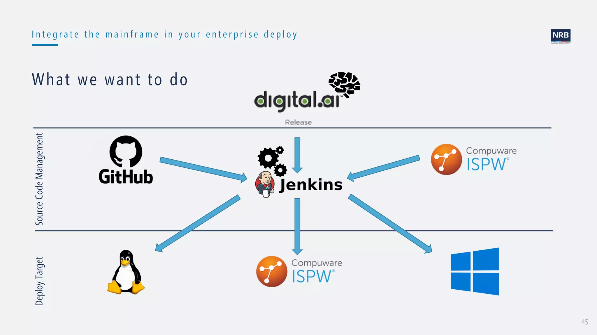 45
What we want to do
I n t e g r a t e t h e m a i n f r a m e i n y o u r e n t e r p r i s e d e p l o y
Source
Code
Management
Deploy
Target
 