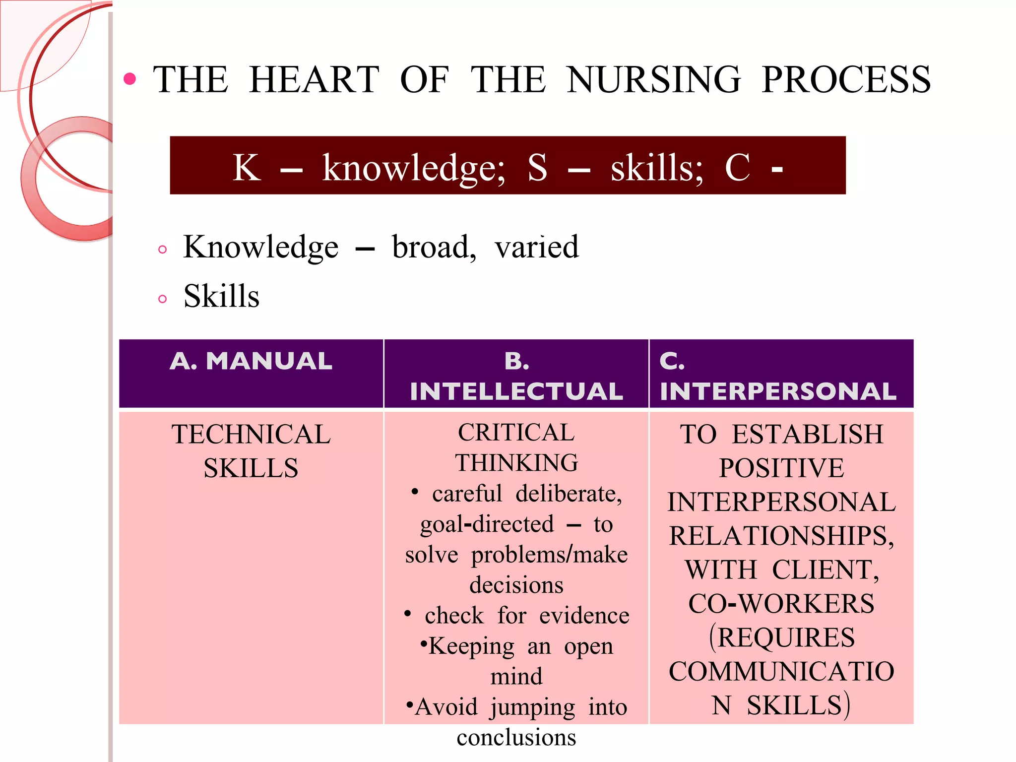 THE HEART OF THE NURSING PROCESS Knowledge – broad, varied Skills K – knowledge; S – skills; C - caring A. MANUAL B. INTELLECTUAL C. INTERPERSONAL TECHNICAL SKILLS CRITICAL THINKING careful deliberate, goal-directed – to solve problems/make decisions check for evidence Keeping an open mind Avoid jumping into conclusions TO ESTABLISH POSITIVE INTERPERSONAL RELATIONSHIPS, WITH CLIENT, CO-WORKERS (REQUIRES COMMUNICATION SKILLS) 