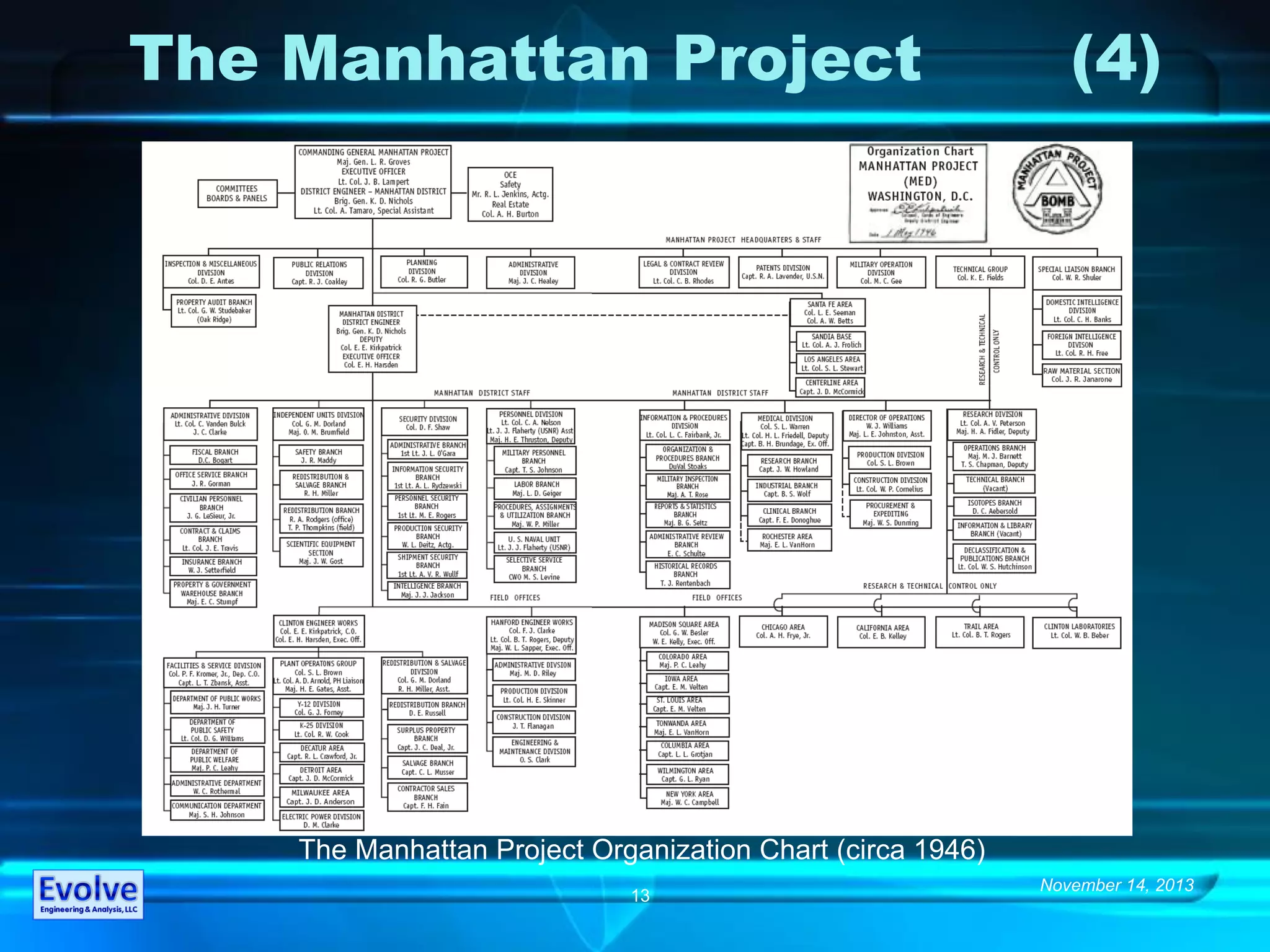 November 14, 2013
13
The Manhattan Project (4)
The Manhattan Project Organization Chart (circa 1946)
 