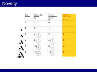 Novelty

          Disc     Cylinder-Disc   Previous        NOVELTY
          Number   Number          Cylinder-Disc   FACTOR (X)
                   (A)             Number
                                   (B)             X =A-B

          1        1               0               1

          2        2               1               1

          3        4               2               2

          4        6               4               2

          5        10              6               4

          6        12              10              2
 