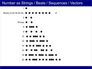 Number as Strings / Beats / Sequences / Vectors
                     1

Binary 2,4,8,16,32 etc.

                     3

               Primes

                     6

                     9

                    10

                    12

                    14

                    15

                    18

                    20
 