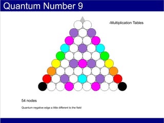 Quantum Number 9
                                                           -Multiplication Tables




   54 nodes
   Quantum negative edge a little different to the field
 