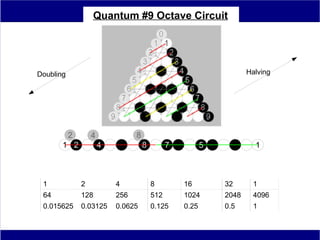 Quantum #9 Octave Circuit




Doubling                                                             Halving




           2       4             8
       1 2             4             8         7          5            1



 1             2           4             8         16         32       1
 64            128         256           512       1024       2048     4096
 0.015625      0.03125     0.0625        0.125     0.25       0.5      1
 