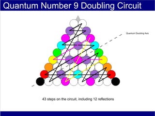 Quantum Number 9 Doubling Circuit

                                                             Quantum Doubling Axis




         43 steps on the circuit, including 12 reflections
 
