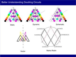 Better Understanding Doubling Circuits




        Static               Dynamic               Schematic




                  Vector                 Marko Rodin
 