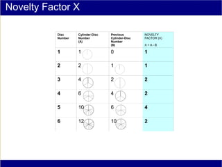 Novelty Factor X

           Disc     Cylinder-Disc   Previous        NOVELTY
           Number   Number          Cylinder-Disc   FACTOR (X)
                    (A)             Number
                                    (B)             X =A-B

           1        1               0               1

           2        2               1               1

           3        4               2               2

           4        6               4               2

           5        10              6               4

           6        12              10              2
 