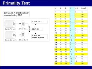 Primality Test
                                                                  n    A     B     X    n-X   Prime?

                                                                  1    1     0     1    0     no
Let Disc n = a test number
                                                                  2    2     1     1    1     yes
counted using SDC
                                                                  3    4     2     2    1     yes
                                                                  4    6     4     2    2     no

                                               If n - X = ? ...   5    10    6     4    1     yes
               Disc           CD                                  6    12    10    2    4     no
                (n)           (A)
                                                                  7    18    12    6    1     yes

                         Cylinder Disc A                          8    22    18    4    4     no
 Cylinder A (1 to n)                       X = CD(A - B)
                                                                  9    28    22    6    3     no
                                                                  10   32    28    4    6     no
               Disc           CD
               (n-1)          (B)              If n - X = 1       11   42    32    10   1     yes
                                               then n is prime    12   46    42    4    8     no
 Cylinder B (1 to n-1)   Cylinder Disc B                          13   58    46    12   1     yes
                                                                  14   64    58    6    8     no
                                                                  15   72    64    8    7     no
                                                                  16   80    72    8    8     no
                                                                  17   96    80    16   1     yes
                                                                  18   102   96    6    12    no
                                                                  19   120   102   18   1     yes
                                                                  20   128   120   8    12    no
                                                                  21   140   128   12   9     no
                                                                  22   150   140   10   12    no
                                                                  23   172   150   22   1     yes
 