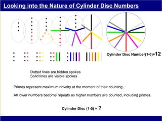 Looking into the Nature of Cylinder Disc Numbers




                                                          Cylinder Disc Number(1-6)=12



            Dotted lines are hidden spokes
            Solid lines are visible spokes

   Primes represent maximum novelty at the moment of their counting.

   All lower numbers become repeats as higher numbers are counted, including primes.


                               Cylinder Disc (1-5) = ?
 