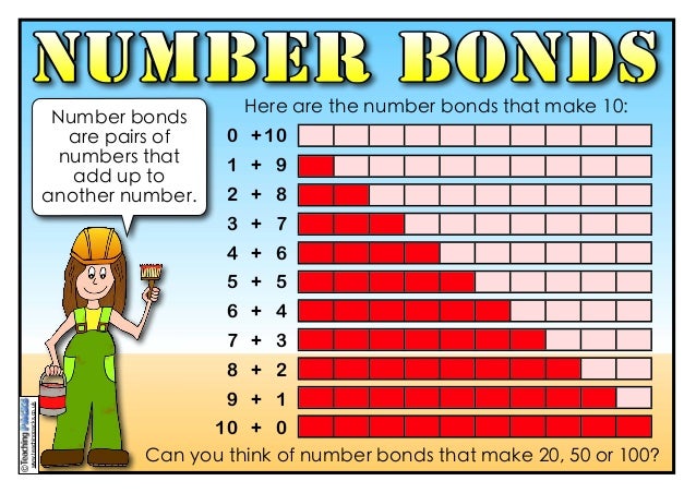 Number bonds
are pairs of
numbers that
add up to
another number.
Here are the number bonds that make 10:
Can you think of ...