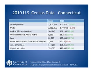 2010	
  U.S.	
  Census	
  Data	
  -­‐	
  Connec0cut	
  
                                                              2000	
          2010	
  
Total	
  Popula0on	
                                          3,405,565	
     3,574,097	
  (+4.9%)	
  
White	
                                                       2,780,355	
     2,772,410	
  (-­‐0.3%)	
  
Black	
  or	
  African	
  American	
                          309,843	
       362,296	
  (16.9%)	
  
American	
  Indian	
  &	
  Alaska	
  Na0ve	
                  9,639	
         11,256	
  (16.8%)	
  
Asian	
                                                       82,313	
        135,565	
  (64.7%)	
  
Na0ve	
  Hawaiian	
  and	
  Other	
  Paciﬁc	
  Islander	
     1,366	
         1,428	
  (4.5%)	
  
Some	
  Other	
  Race	
                                       147,201	
       198,466	
  (34.8%)	
  
Hispanic	
  or	
  La0no	
                                     320,323	
       479,087	
  (49.6%)	
  




                                   Connecticut State Data Center &
                                   Map and Geographic Information Center - MAGIC
 