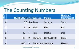 The Counting Numbers
S.
N. NUMBERS Power Western Indian
General /
Commercial
0 0 Of Ten Zero Shunya Shun
1 1 0 Unit Eka Ek
2 10 1 Ten Dasha Das
3 100 2 Hundred Shaha/Shata Shou
4 1000 3 Thousand Sahasra Hazaar
24© Himansu S M / 22-Apr-2017
 