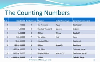 The Counting Numbers
S.N. NUMBERS Ten to Power Western Indian/Sanskruta General / Commercial
5 10,000 4 Ten Thousand Ayuta Das Hazaar
6 1,00,000 5 Hundred Thousand Lakshya Ek Lakh
7 10,00,000 6 Million Niyuta Das Lakh
8 1,00,00,000 7 Ten Million Koti Karod
9 10,00,00,000 8 Hundred Million Das Karod
10 1,00,00,00,000 9 Billion Arab (?) Sau Karod
11 10,00,00,00,000 10 Ten Billion Ek Hazaar Karod
12 1,00,00,00,00,000 11 Hundred Billion Kharab (?) Das Hazaar Karod
13 10,00,00,00,00,000 12 Trillion Ek Lakh Karod
25© Himansu S M / 22-Apr-2017
 