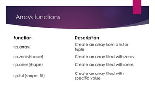 Arrays functions
Function Description
np.array()
Create an array from a list or
tuple
np.zeros(shape) Create an array filled with zeros
np.ones(shape) Create an array filled with ones
np.full(shape, fill)
Create an array filled with
specific value
 