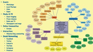 • Events
• Workshops
• Local Meetups
• Clubs
• Expos
• Media & PR
• Guest blogging
• Press releases
• Radio and TV
• Newspapers and mags
• Online Communities
• Forums
• Interactions
• Website/blog commenting
• Social Networking
• FaceBook
• Twitter
• Linked In
• YouTube
• Instagram
• Pinterest
 