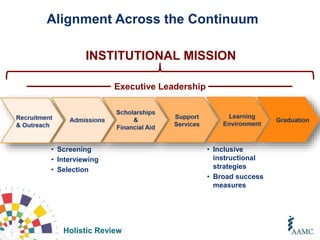Holistic Review
• Inclusive
instructional
strategies
• Broad success
measures
• Screening
• Interviewing
• Selection
INSTITUTIONAL MISSION
Executive Leadership
Alignment Across the Continuum
 