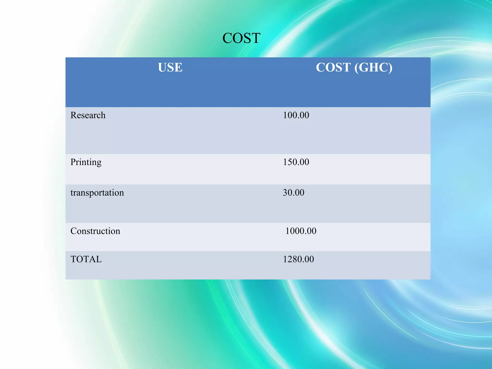 USE COST (GHC)
Research 100.00
Printing 150.00
transportation 30.00
Construction 1000.00
TOTAL 1280.00
COST
 
