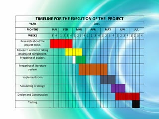 TIMELINE FOR THE EXECUTION OF THE PROJECT
YEAR 2015
MONTHS JAN FEB MAR APR MAY JUN JUL
WEEKS 3 4 1 2 3 4 1 2 3 4 1 2 3 4 1 2 3 4 1 2 3 4 1 2 3 4
Research about the
project topic.
Research and note taking
on project component.
Preparing of budget.
Preparing of literature
review
implementation
Simulating of design
Design and Construction
Testing
 