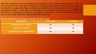 With their definitions, we can already have an insight of what is better between them. There are
truly actions that we have done without our full consciousness and sometimes this are called un
intentional act. Anger sometimes may lead us to commit a crime without our full consciousness and
knowledge of what we have done. It is therefore to encourage everyone that we must KNOW the
definitions of a human act so that we can avoid the acts of man. From the definition of a human
acts, we can easily determine a full awareness of our actions.
Morality therefore covers human acts and not acts of man
Determinants Human Acts Act of Man
Knowledge/use of intellect Yes No
Presence of Free Will Yes No
Conscious Process/ Voluntariness Yes No
 