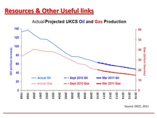 Resources & Other Useful links




                                 Source: DECC, 2011
 