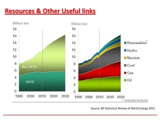 Resources & Other Useful links




                            Source: BP Statistical Review of World Energy 2011
 